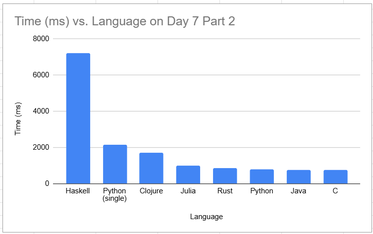Time (ms) vs Language