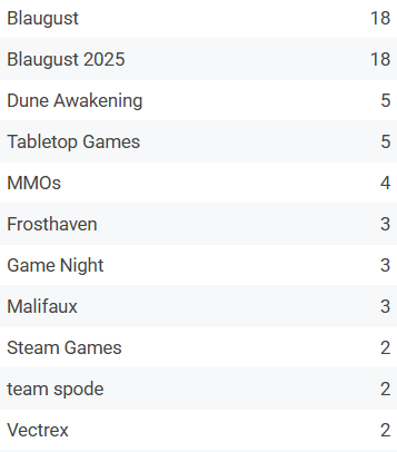 Blaugust 2025 tags